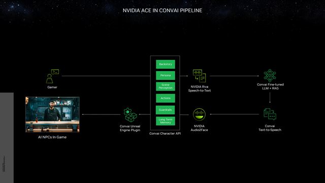 Nvidia uk�zala Hybrid AI komunik�ciu v Cyberpunku medzi NPC, ako aj komunik�ciu s postavami hlasom 