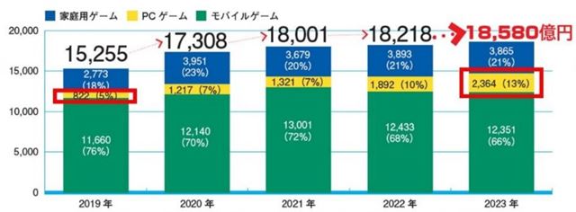 Japonsk� PC trh za posledn� roky nar�stol trojn�sobne 