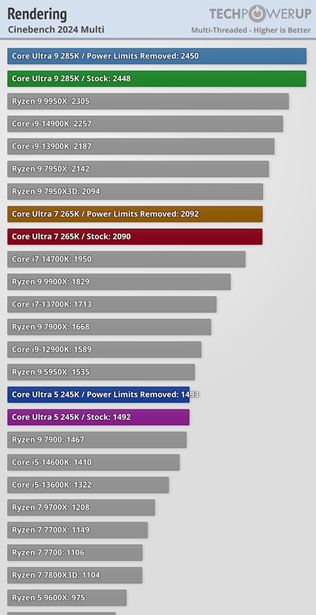 Intel Core Ultra 200 procesory dostali recenzie 