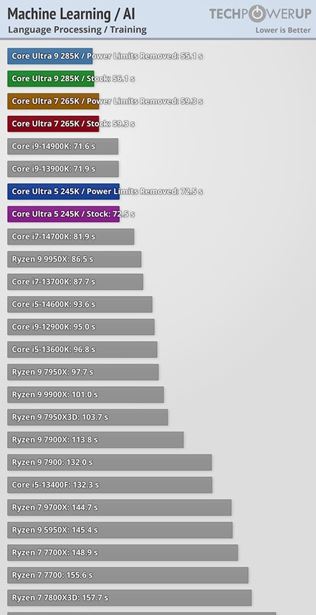 Intel Core Ultra 200 procesory dostali recenzie 