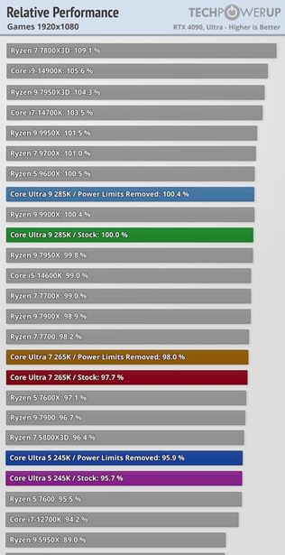 Intel Core Ultra 200 procesory dostali recenzie 