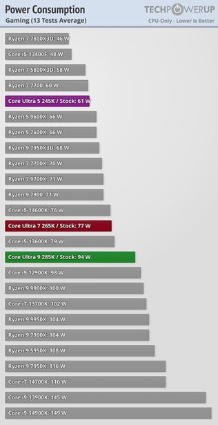 Intel Core Ultra 200 procesory dostali recenzie 