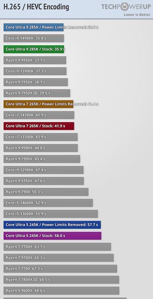 Intel Core Ultra 200 procesory dostali recenzie 