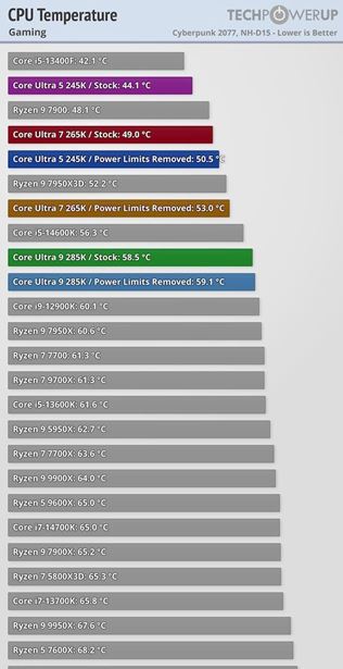 Intel Core Ultra 200 procesory dostali recenzie 
