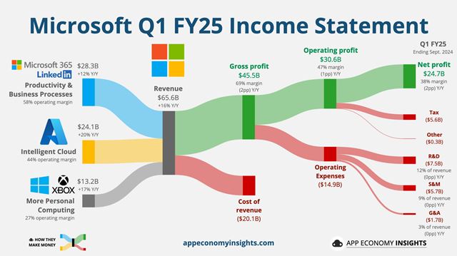 Microsoft zverejnil svoje financie za posledn tvrrok, hry narstli o 43% 