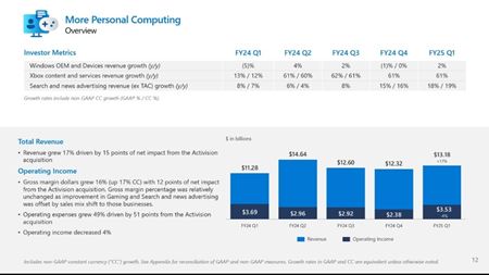 Microsoft zverejnil svoje financie za posledn tvrrok, hry narstli o 43%  