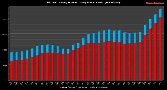 Microsoft zverejnil svoje financie za posledn tvrrok, hry narstli o 43% 
