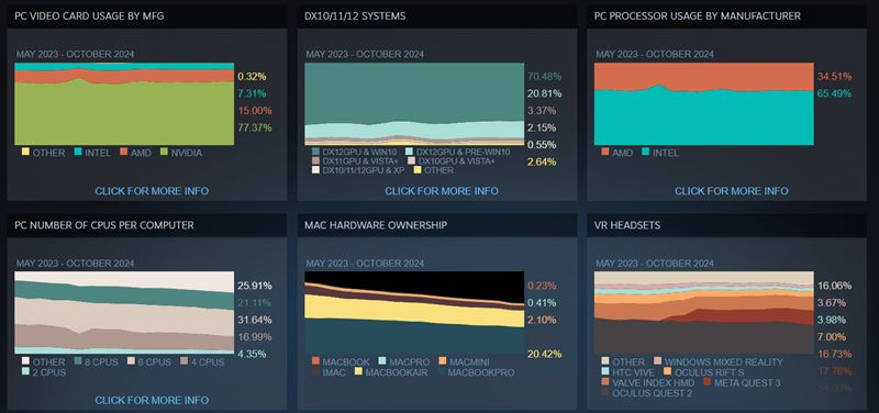 Steam tatistiky ukazuj posuny PC hardvri