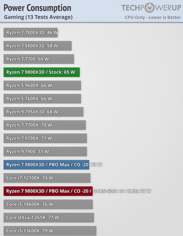 AMD Ryzen 7 9800X3D je u� v predaji 