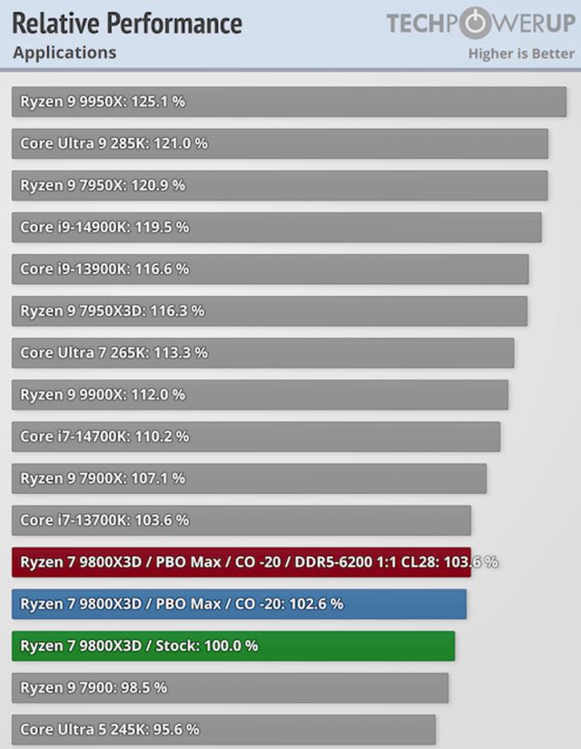 AMD Ryzen 7 9800X3D je u� v predaji 