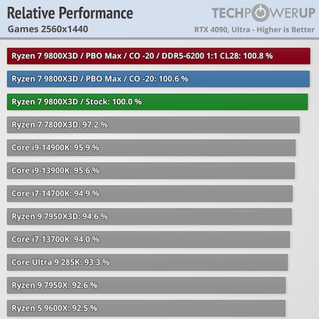 AMD Ryzen 7 9800X3D je u� v predaji 