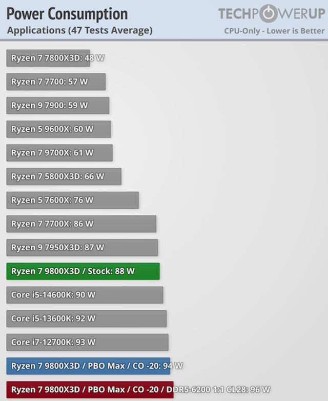 AMD Ryzen 7 9800X3D je u� v predaji 