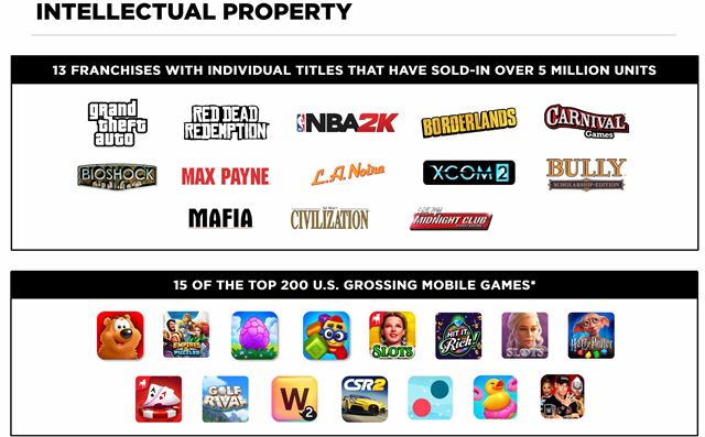 Take 2 predalo Private Division, plnuje GTA VI na budcu jese a Mafia: The Old Country v priebehu alieho finannho roka 