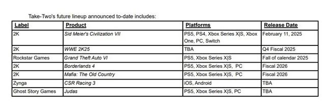 Take 2 predalo Private Division, plnuje GTA VI na budcu jese a Mafia: The Old Country v priebehu alieho finannho roka 