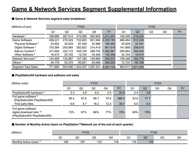 Sony predalo u 65 milinov PS5 konzol 