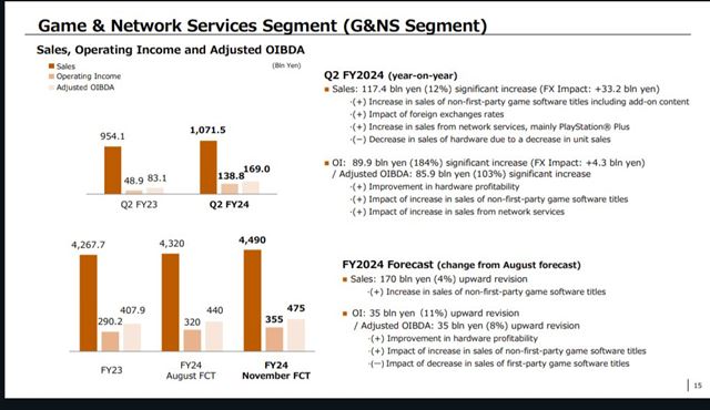 Sony predalo u 65 milinov PS5 konzol 