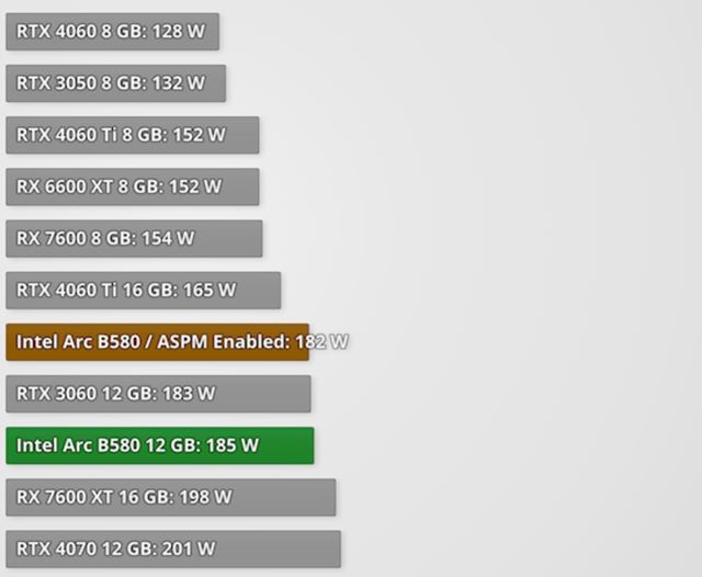 Testy novej Intel Arc B580 grafiky ukazuj� v�kon nad RTX 4060 