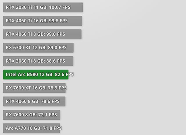 Testy novej Intel Arc B580 grafiky ukazuj� v�kon nad RTX 4060 