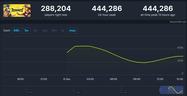 Marvel Rivals m za sebou spen tart s obrovskm potom hrov 