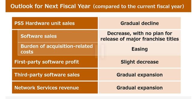 Sony predalo cez 54 mili�nov PS5 konzol, o�ak�va spomalenie predajov 