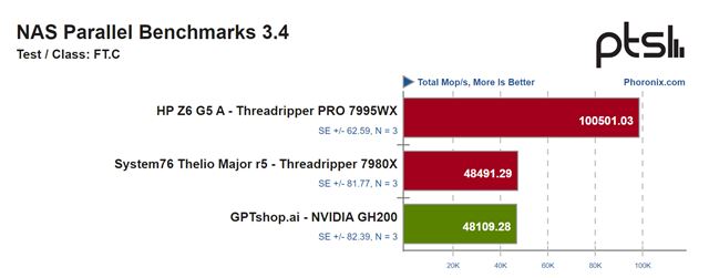 Nvidia Grace procesor takmer dobehol Threadripper 