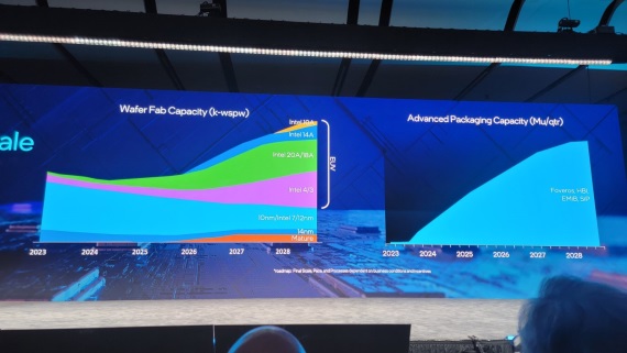 Intel plánuje 1nm proces na rok 2027