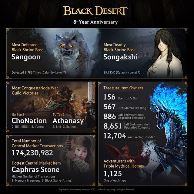 Black Desert u� m� 55 mili�nov hr��ov 