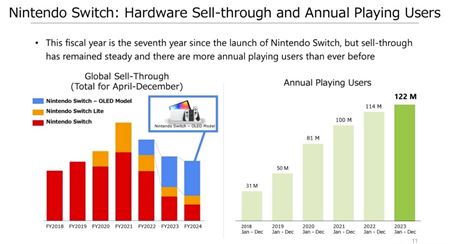 Nintendo u predalo takmer 140 milinov Switchov  