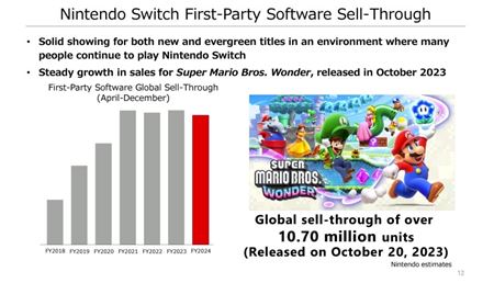 Nintendo u predalo takmer 140 milinov Switchov  