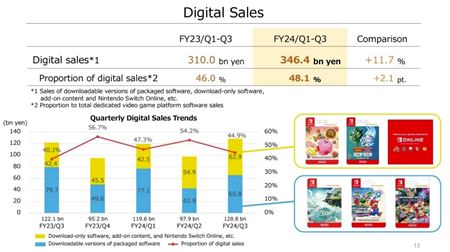 Nintendo u predalo takmer 140 milinov Switchov  