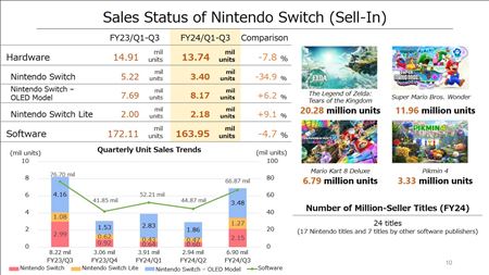 Nintendo u predalo takmer 140 milinov Switchov  