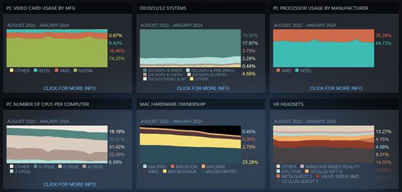 Steam štatistiky hardvéru ukazujú vianočné nákupy Questov