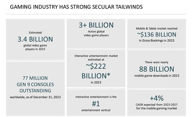 GTA V predalo u� 195 mili�nov kusov, GTA VI je v pl�ne na vydanie v roku 2025 