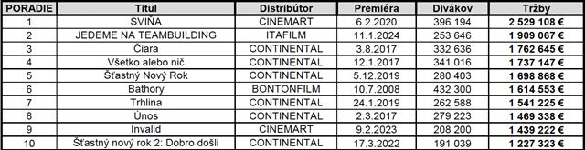 Komern komdia Jedeme na teambuilding op prepisuje slovensk nvtevnostn rekordy 