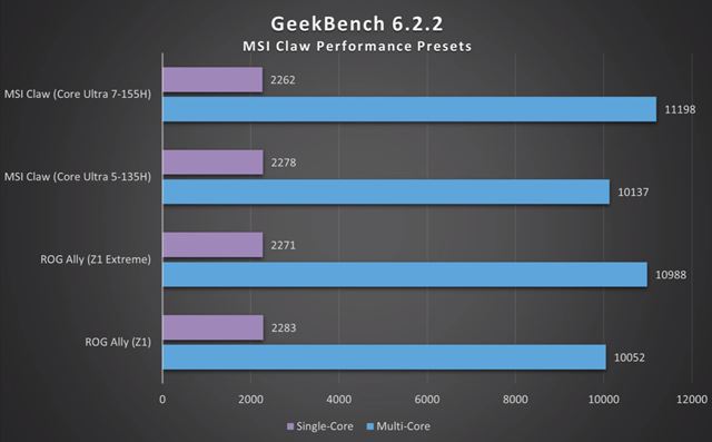Ak� v�kon pon�kaju MSI Claw handheldy s Intel procesoromi? 