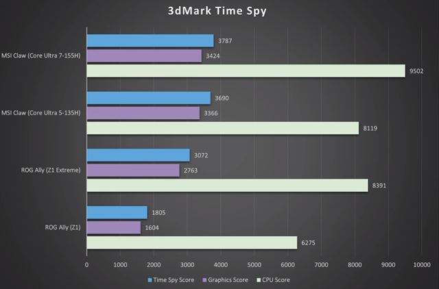Ak� v�kon pon�kaju MSI Claw handheldy s Intel procesoromi? 