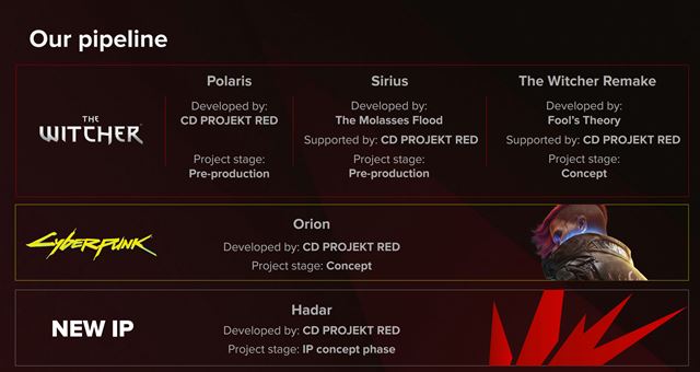 CD Projekt u� presmeroval v��inu firmy na v�voj nov�ho Witchera 