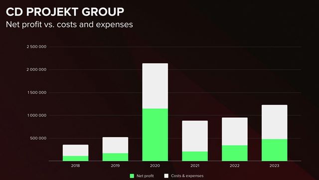 CD Projekt u� presmeroval v��inu firmy na v�voj nov�ho Witchera 