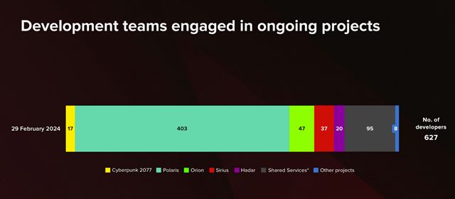CD Projekt u� presmeroval v��inu firmy na v�voj nov�ho Witchera 