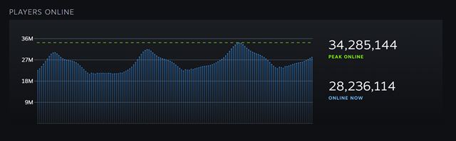 Steam dosiahol 34 mili�nov s��asn�ch pou��vate�ov 