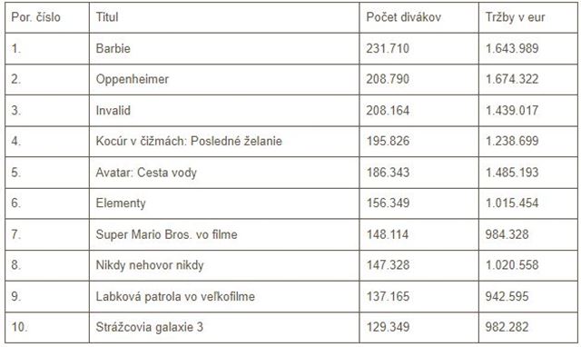 V slovenskch kinch sa v roku 2023 predalo viac ako 5 milinov lstkov. Na domce filmy prilo 700 tisc divkov 