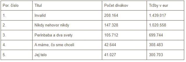 V slovenskch kinch sa v roku 2023 predalo viac ako 5 milinov lstkov. Na domce filmy prilo 700 tisc divkov 
