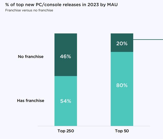 Ako vyzeral PC a konzolov� hern� trh v roku 2023? 