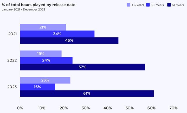 Ako vyzeral PC a konzolov� hern� trh v roku 2023? 