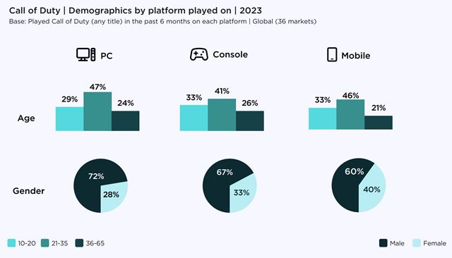 Ako vyzeral PC a konzolov� hern� trh v roku 2023? 