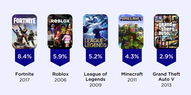 Ako vyzeral PC a konzolov� hern� trh v roku 2023? 