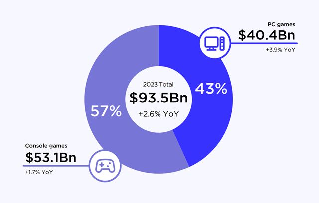Ako vyzeral PC a konzolov� hern� trh v roku 2023? 