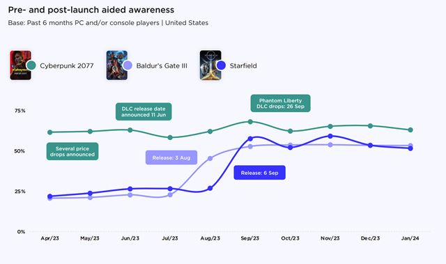 Ako vyzeral PC a konzolov� hern� trh v roku 2023? 