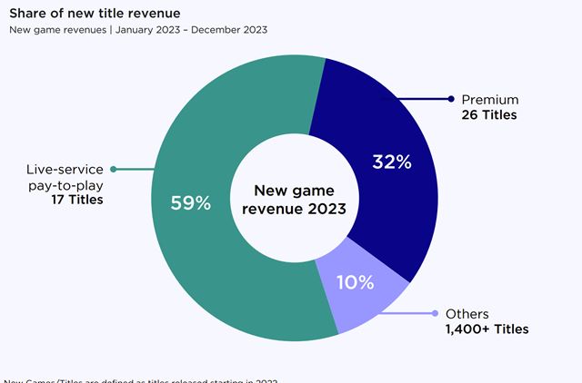 Ako vyzeral PC a konzolov� hern� trh v roku 2023? 