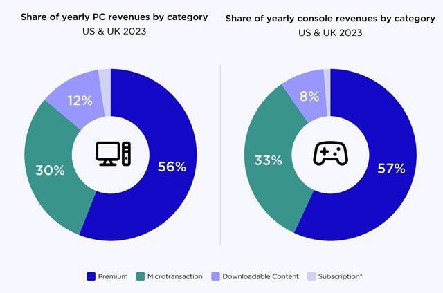 Ako vyzeral PC a konzolov� hern� trh v roku 2023? 